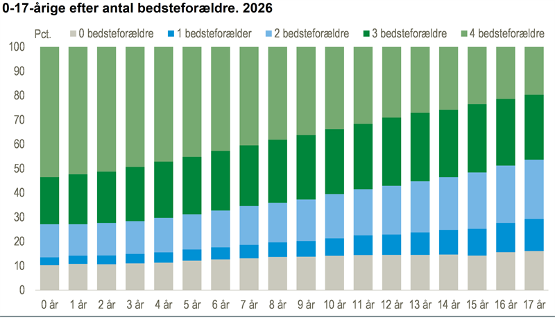 87 pct. af alle børn har mindst én bedsteforælder