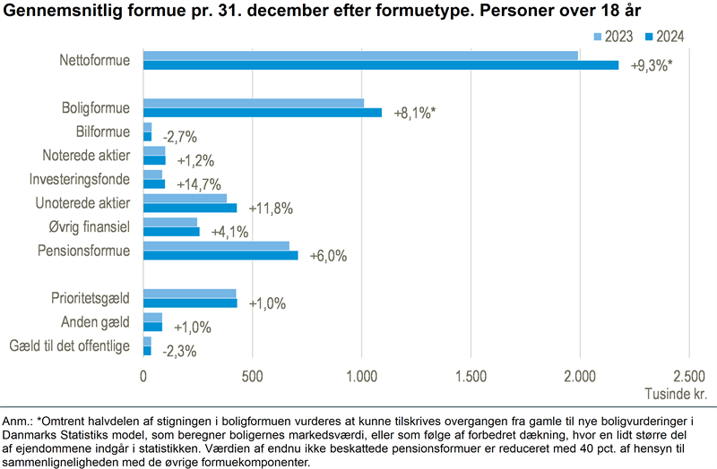 Formuerne voksede i 2024