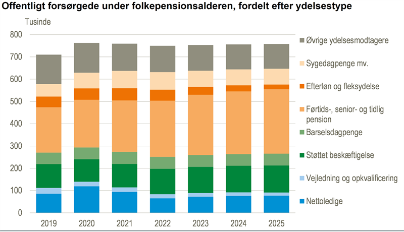 Lidt flere offentligt forsørgede i 2025