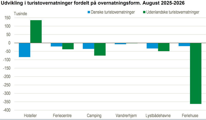 Færre turistovernatninger i august 2026