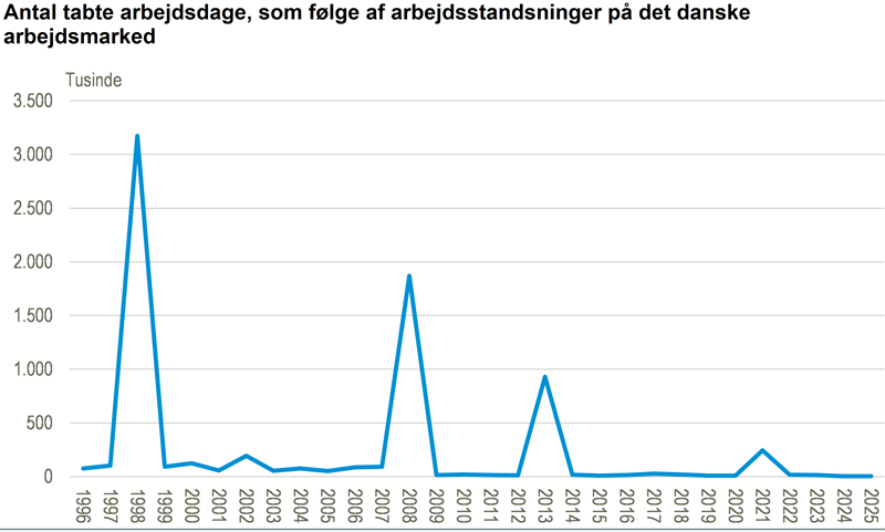 Fortsat meget få arbejdsstandsninger