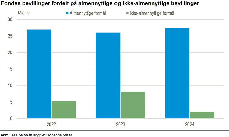Fonde uddeler 27,5 mia. kr. til almennyttige formål