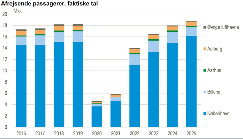Tæt på 19 mio. afrejsende flypassagerer i 2025