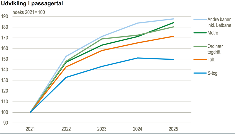 Flere passagerer steg på toget i 2025