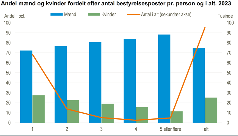 Flest bestyrelsesmedlemmer har én post