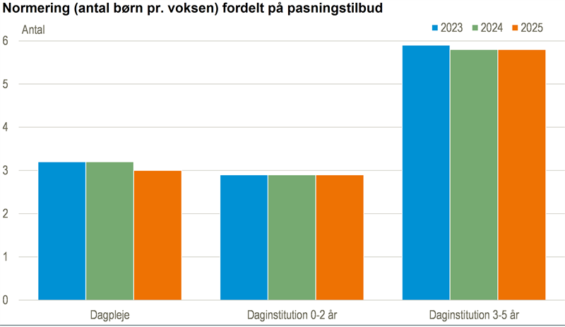 Uændrede normeringer for institutionerne i 2025
