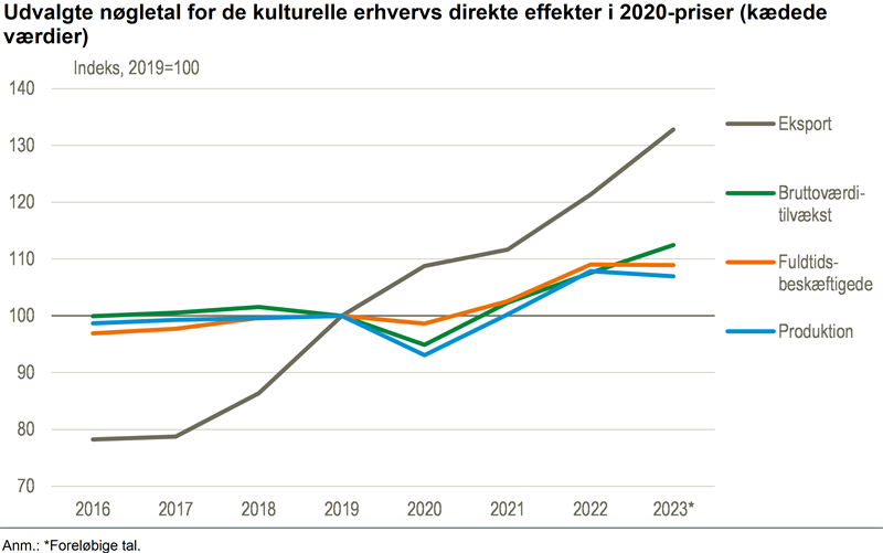 Fremgang i kulturerhvervene efter COVID-19