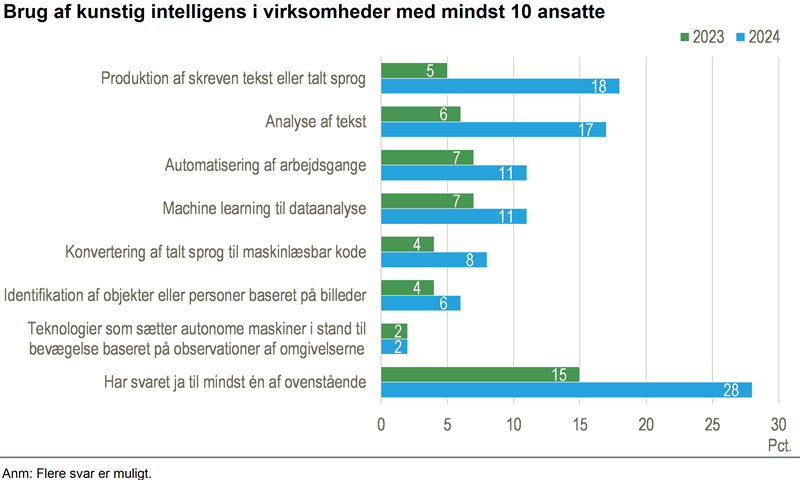 Flere virksomheder anvender kunstig intelligens