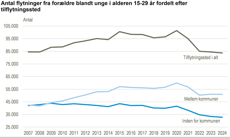 Flest unge flyttede hjemmefra til en ny kommune