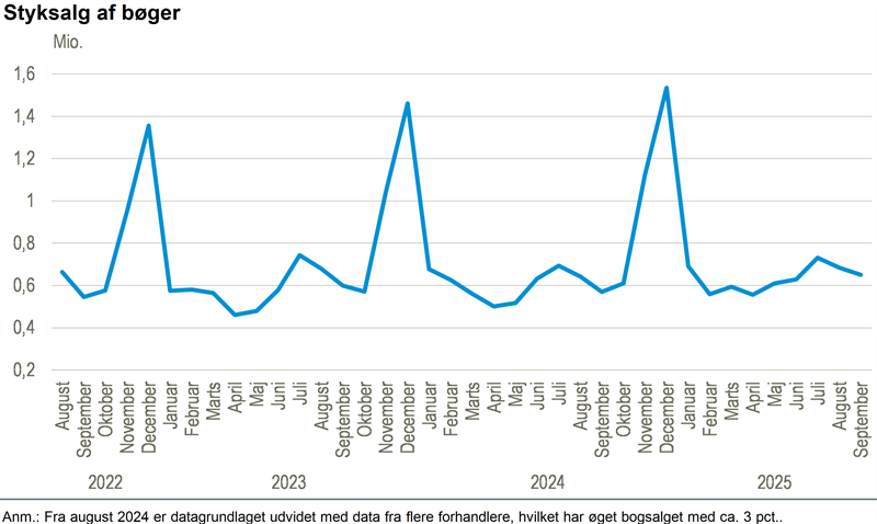Bogsalget topper i november og december