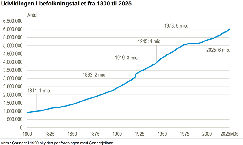 Befolkningen i Danmark runder 6 mio. indbyggere