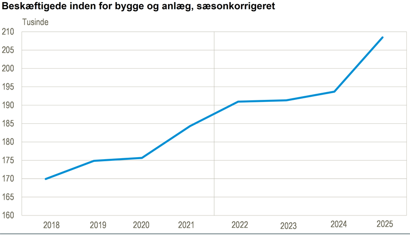 Byggebeskæftigelsen ryster posen