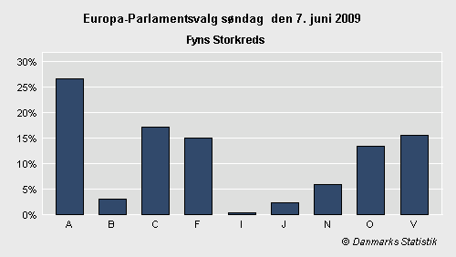 Europa-Parlamentsvalg søndag 7. juni 2009