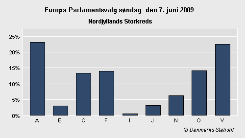 Europa-Parlamentsvalg søndag 7. juni 2009