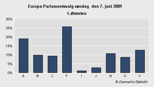 Europa-Parlamentsvalg søndag 7. juni 2009