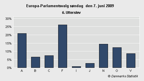 Europa-Parlamentsvalg søndag 7. juni 2009