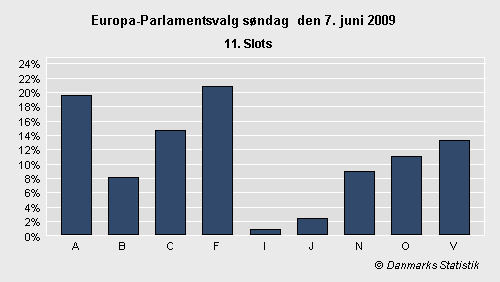 Europa-Parlamentsvalg søndag 7. juni 2009