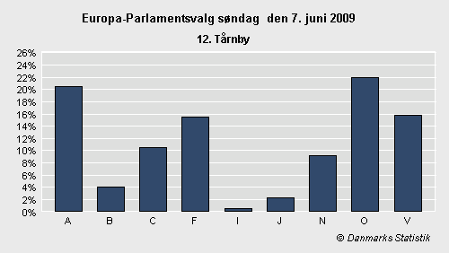 Europa-Parlamentsvalg søndag 7. juni 2009