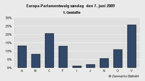 Europa-Parlamentsvalg søndag 7. juni 2009