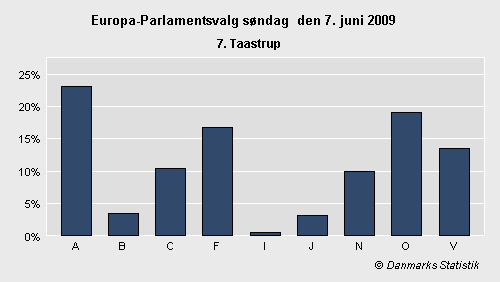 Europa-Parlamentsvalg søndag 7. juni 2009