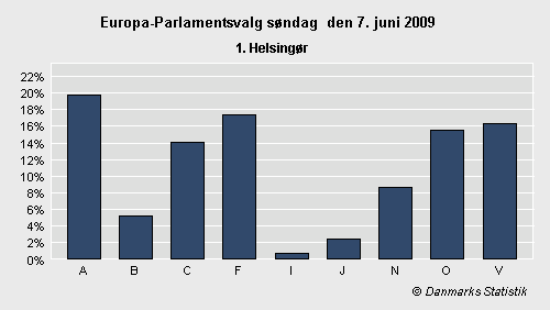 Europa-Parlamentsvalg søndag 7. juni 2009