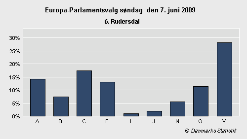 Europa-Parlamentsvalg søndag 7. juni 2009