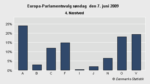 Europa-Parlamentsvalg søndag 7. juni 2009