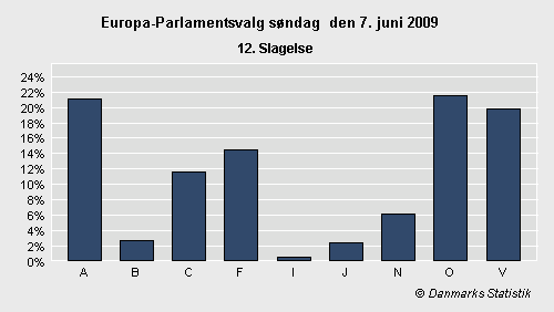 Europa-Parlamentsvalg søndag 7. juni 2009