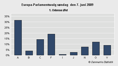 Europa-Parlamentsvalg søndag 7. juni 2009