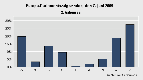 Europa-Parlamentsvalg søndag 7. juni 2009