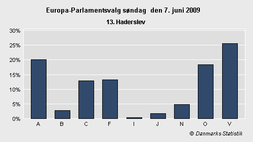 Europa-Parlamentsvalg søndag 7. juni 2009