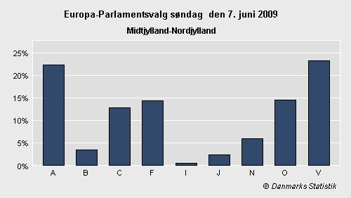 Europa-Parlamentsvalg søndag 7. juni 2009