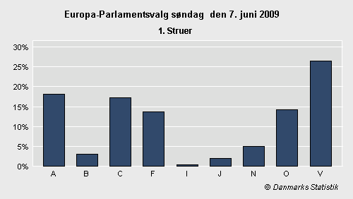 Europa-Parlamentsvalg søndag 7. juni 2009