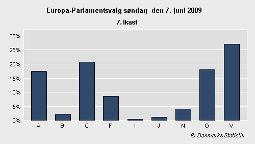 Europa-Parlamentsvalg søndag 7. juni 2009