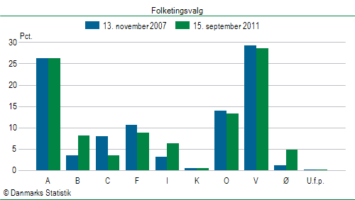 Folketingsvalg torsdag 15. september 2011