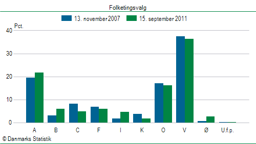 Folketingsvalg torsdag 15. september 2011