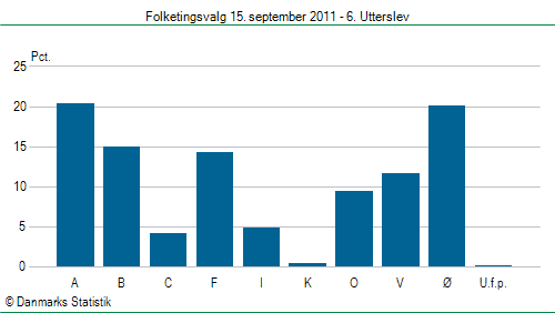 Folketingsvalg torsdag 15. september 2011