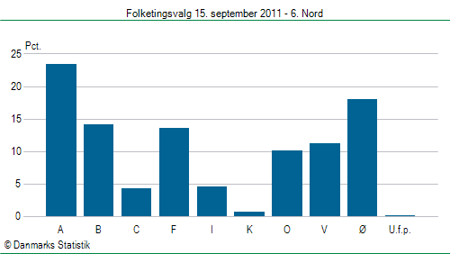 Folketingsvalg torsdag 15. september 2011