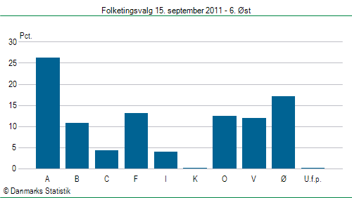 Folketingsvalg torsdag 15. september 2011