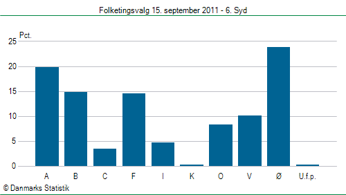 Folketingsvalg torsdag 15. september 2011