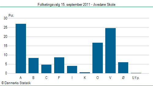 Folketingsvalg torsdag 15. september 2011