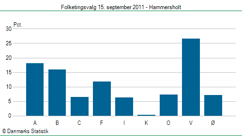 Folketingsvalg torsdag 15. september 2011