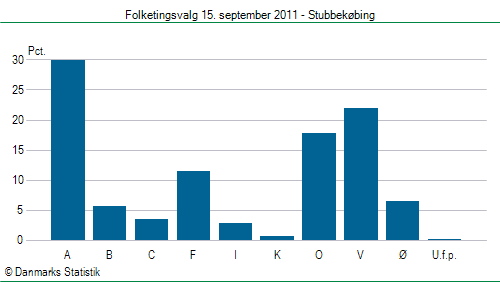 Folketingsvalg torsdag 15. september 2011