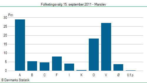 Folketingsvalg torsdag 15. september 2011