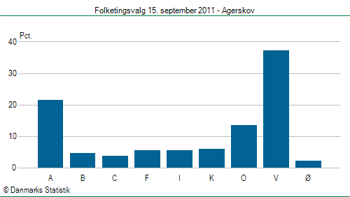 Folketingsvalg torsdag 15. september 2011