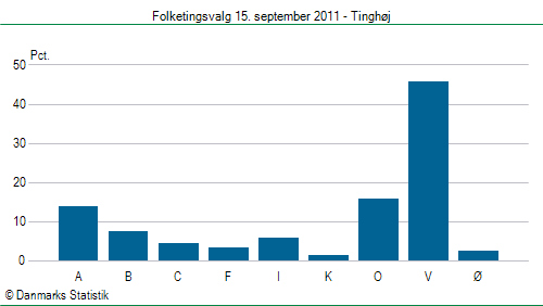 Folketingsvalg torsdag 15. september 2011