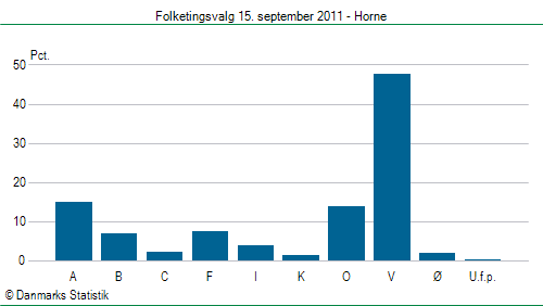 Folketingsvalg torsdag 15. september 2011