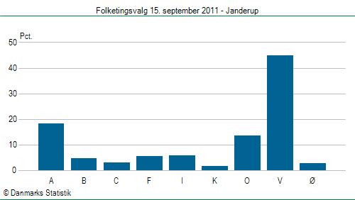 Folketingsvalg torsdag 15. september 2011