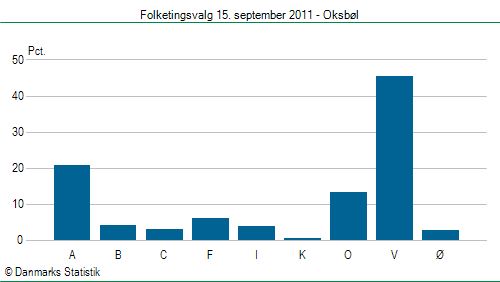 Folketingsvalg torsdag 15. september 2011
