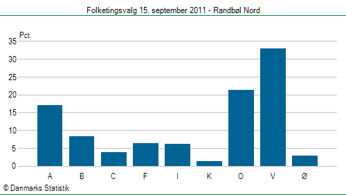 Folketingsvalg torsdag 15. september 2011